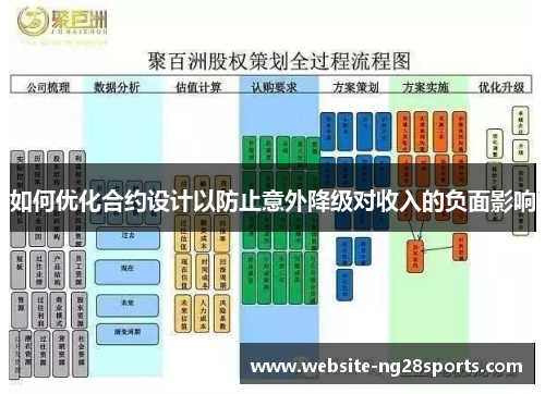 如何优化合约设计以防止意外降级对收入的负面影响 如何优化合约设计以防止意外降级对收入的负面影响